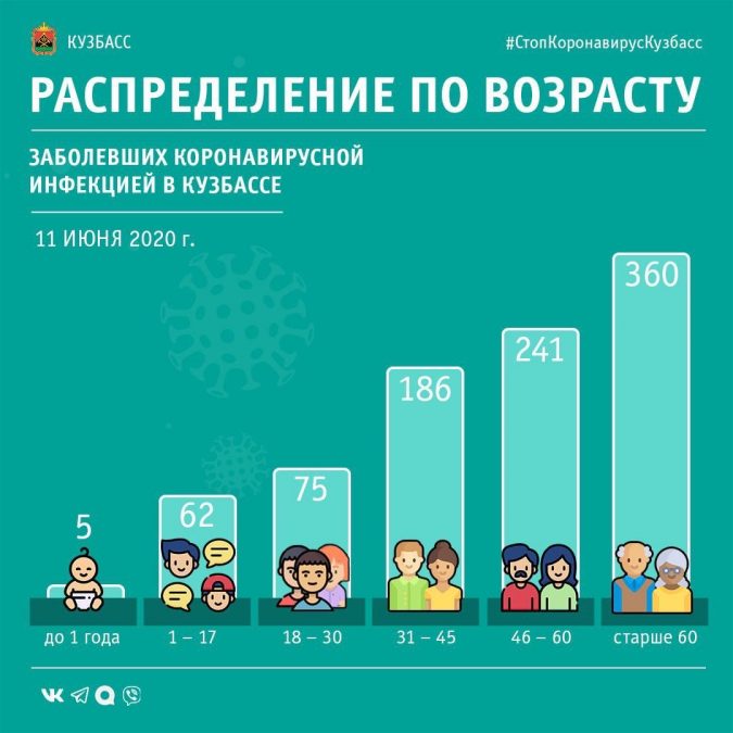 Большинство кузбассовцев, заболевших коронавирусом – пенсионеры